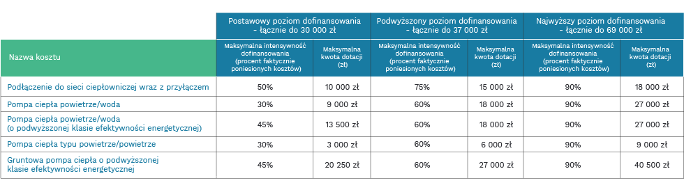 dofinansowanie pomp ciepła